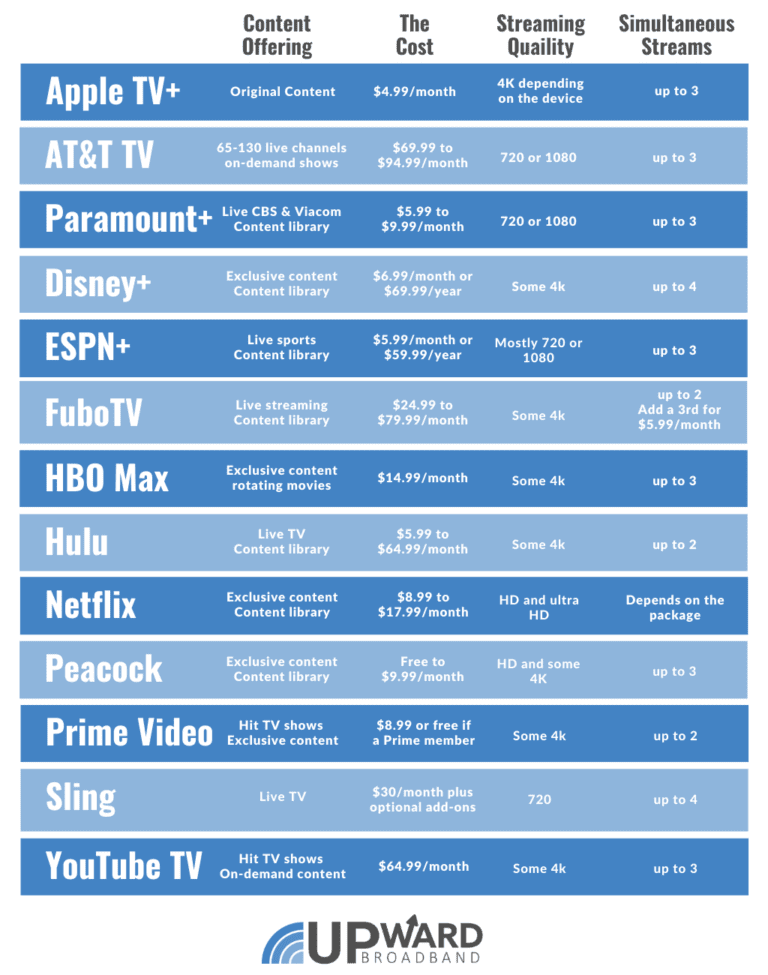 streaming tv services channel list